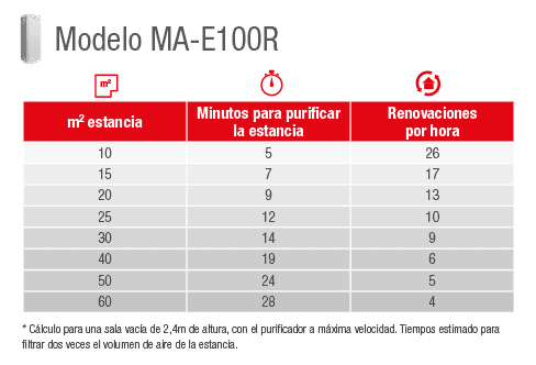 Capacidad purificación MA-E100R