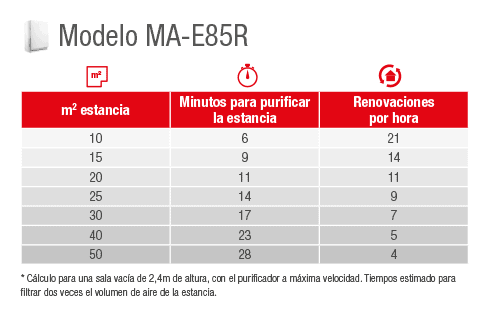Capacidad purificación MA-E85R